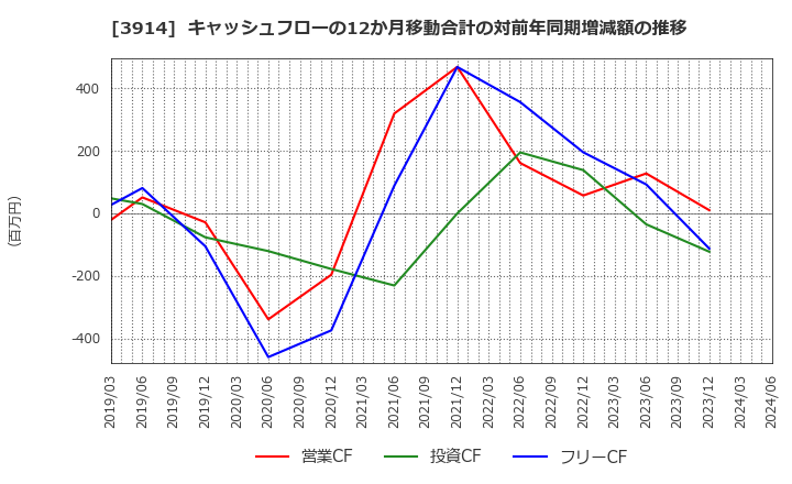 3914 ＪＩＧ－ＳＡＷ(株): キャッシュフローの12か月移動合計の対前年同期増減額の推移