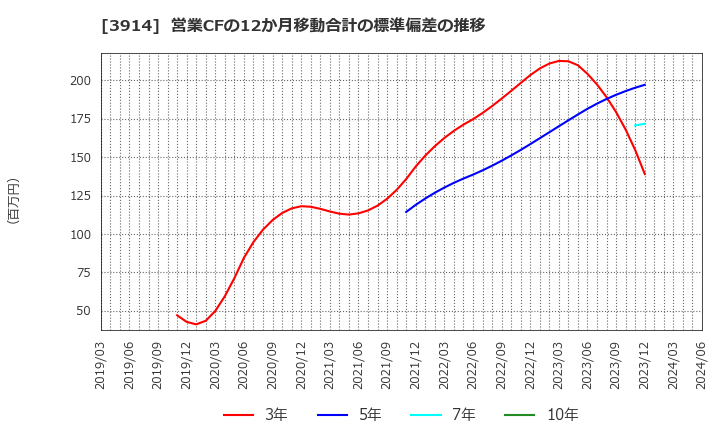 3914 ＪＩＧ－ＳＡＷ(株): 営業CFの12か月移動合計の標準偏差の推移