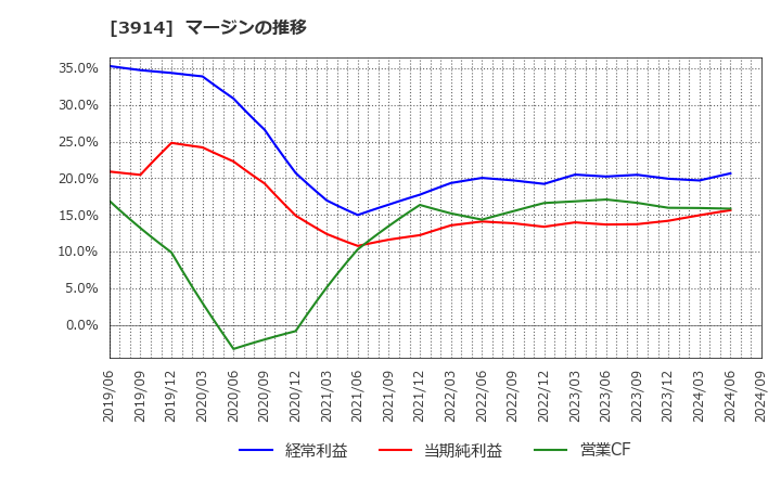 3914 ＪＩＧ－ＳＡＷ(株): マージンの推移