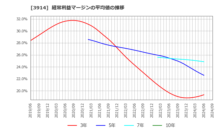 3914 ＪＩＧ－ＳＡＷ(株): 経常利益マージンの平均値の推移