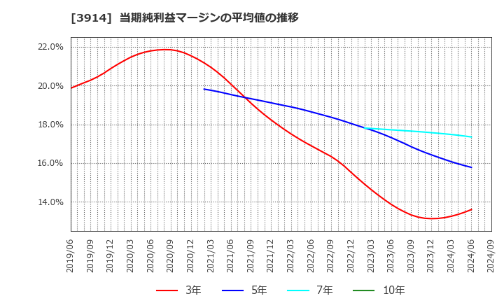 3914 ＪＩＧ－ＳＡＷ(株): 当期純利益マージンの平均値の推移