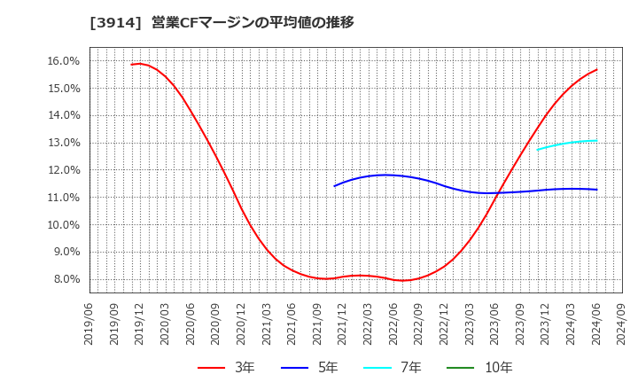 3914 ＪＩＧ－ＳＡＷ(株): 営業CFマージンの平均値の推移