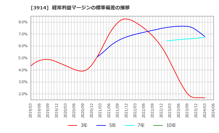 3914 ＪＩＧ－ＳＡＷ(株): 経常利益マージンの標準偏差の推移