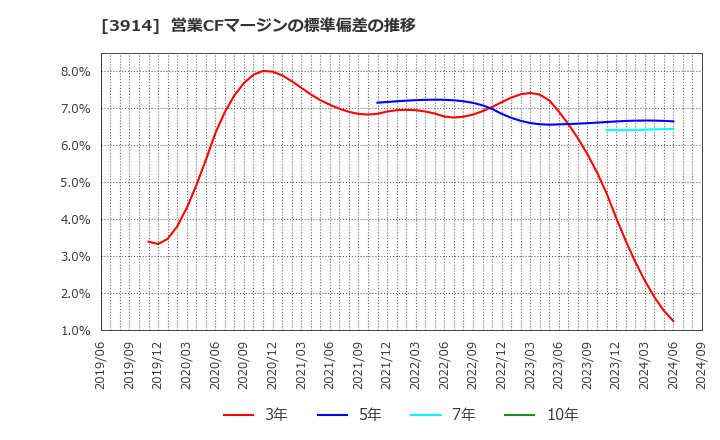 3914 ＪＩＧ－ＳＡＷ(株): 営業CFマージンの標準偏差の推移