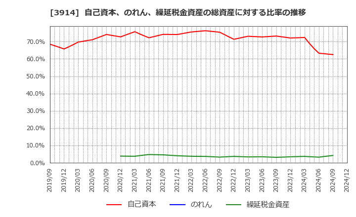 3914 ＪＩＧ－ＳＡＷ(株): 自己資本、のれん、繰延税金資産の総資産に対する比率の推移