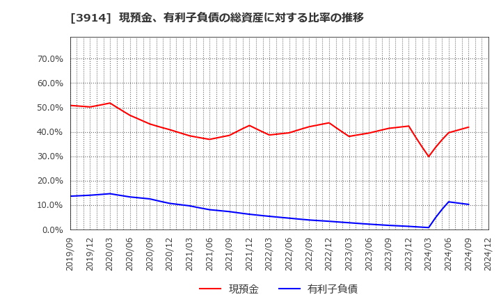 3914 ＪＩＧ－ＳＡＷ(株): 現預金、有利子負債の総資産に対する比率の推移