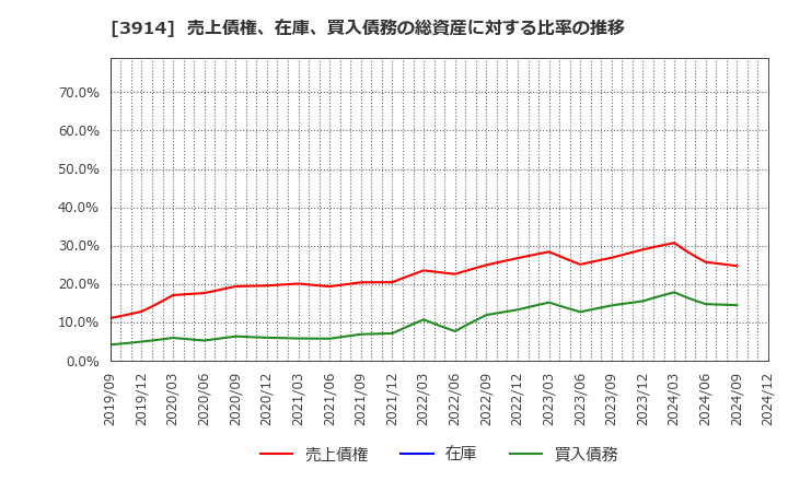 3914 ＪＩＧ－ＳＡＷ(株): 売上債権、在庫、買入債務の総資産に対する比率の推移