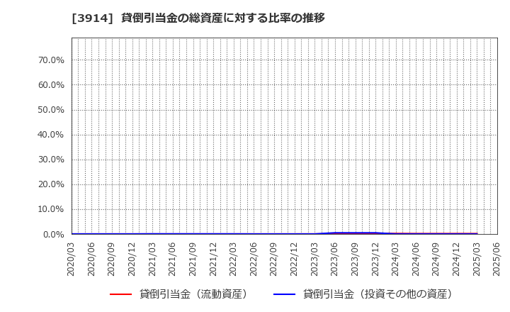 3914 ＪＩＧ－ＳＡＷ(株): 貸倒引当金の総資産に対する比率の推移