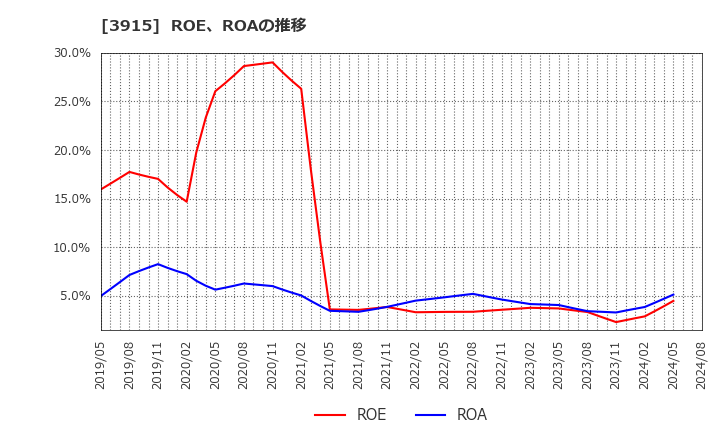 3915 (株)テラスカイ: ROE、ROAの推移