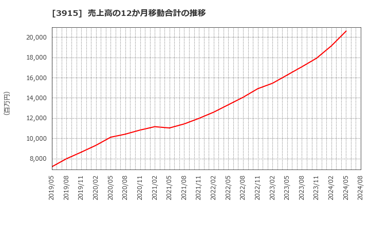 3915 (株)テラスカイ: 売上高の12か月移動合計の推移