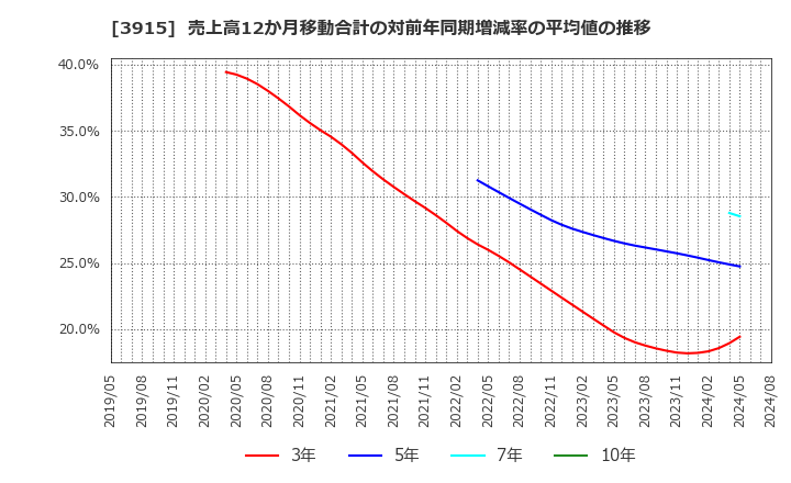 3915 (株)テラスカイ: 売上高12か月移動合計の対前年同期増減率の平均値の推移