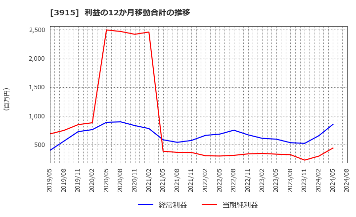 3915 (株)テラスカイ: 利益の12か月移動合計の推移