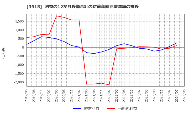 3915 (株)テラスカイ: 利益の12か月移動合計の対前年同期増減額の推移