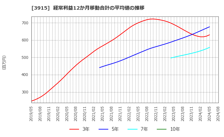 3915 (株)テラスカイ: 経常利益12か月移動合計の平均値の推移