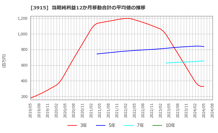 3915 (株)テラスカイ: 当期純利益12か月移動合計の平均値の推移