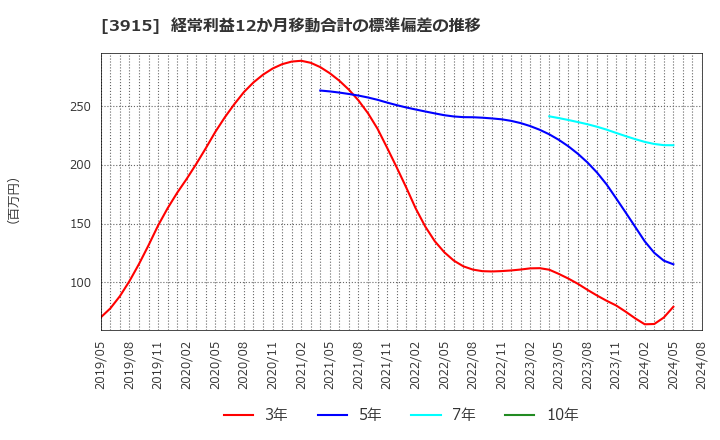 3915 (株)テラスカイ: 経常利益12か月移動合計の標準偏差の推移