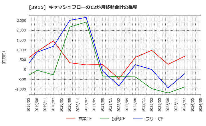 3915 (株)テラスカイ: キャッシュフローの12か月移動合計の推移