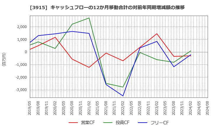 3915 (株)テラスカイ: キャッシュフローの12か月移動合計の対前年同期増減額の推移