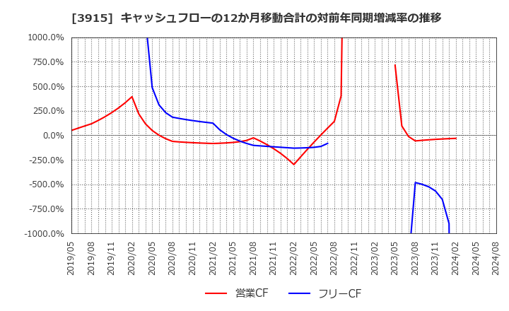 3915 (株)テラスカイ: キャッシュフローの12か月移動合計の対前年同期増減率の推移