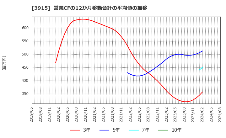 3915 (株)テラスカイ: 営業CFの12か月移動合計の平均値の推移