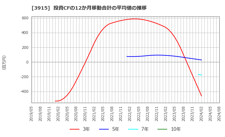 3915 (株)テラスカイ: 投資CFの12か月移動合計の平均値の推移