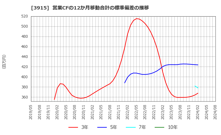 3915 (株)テラスカイ: 営業CFの12か月移動合計の標準偏差の推移