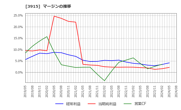 3915 (株)テラスカイ: マージンの推移