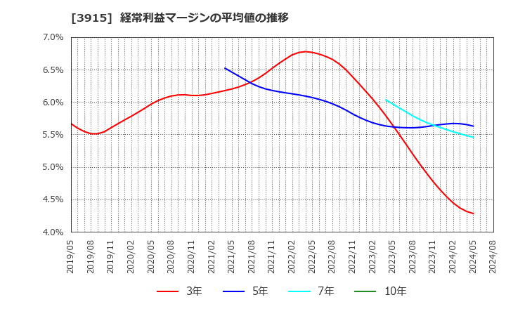 3915 (株)テラスカイ: 経常利益マージンの平均値の推移