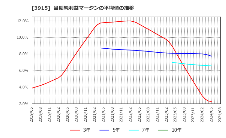 3915 (株)テラスカイ: 当期純利益マージンの平均値の推移