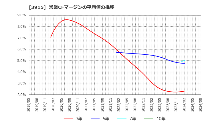 3915 (株)テラスカイ: 営業CFマージンの平均値の推移