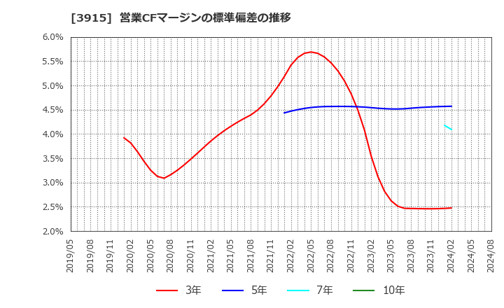 3915 (株)テラスカイ: 営業CFマージンの標準偏差の推移