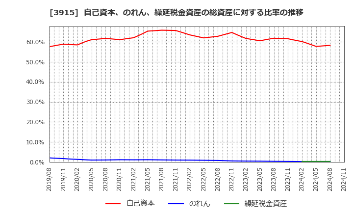 3915 (株)テラスカイ: 自己資本、のれん、繰延税金資産の総資産に対する比率の推移