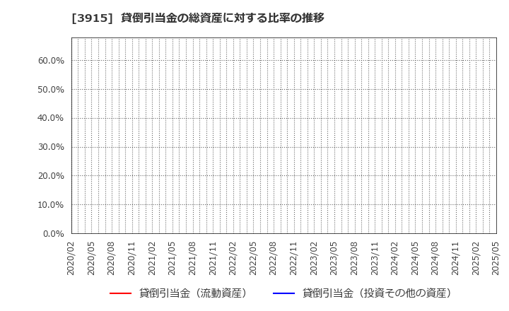 3915 (株)テラスカイ: 貸倒引当金の総資産に対する比率の推移