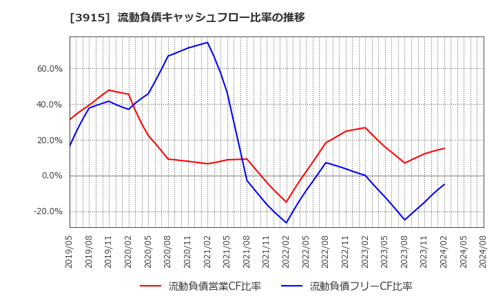 3915 (株)テラスカイ: 流動負債キャッシュフロー比率の推移