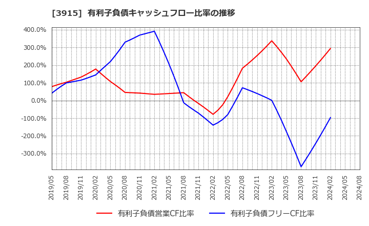 3915 (株)テラスカイ: 有利子負債キャッシュフロー比率の推移