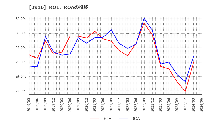3916 デジタル・インフォメーション・テクノロジー(株): ROE、ROAの推移