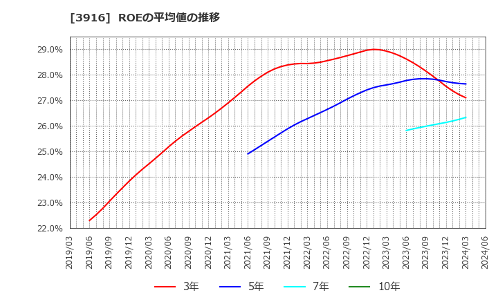 3916 デジタル・インフォメーション・テクノロジー(株): ROEの平均値の推移