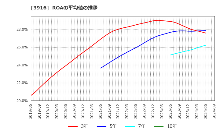 3916 デジタル・インフォメーション・テクノロジー(株): ROAの平均値の推移