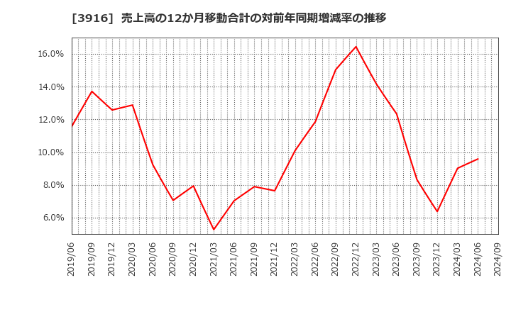 3916 デジタル・インフォメーション・テクノロジー(株): 売上高の12か月移動合計の対前年同期増減率の推移