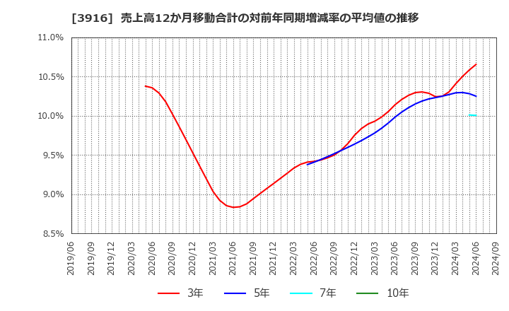 3916 デジタル・インフォメーション・テクノロジー(株): 売上高12か月移動合計の対前年同期増減率の平均値の推移