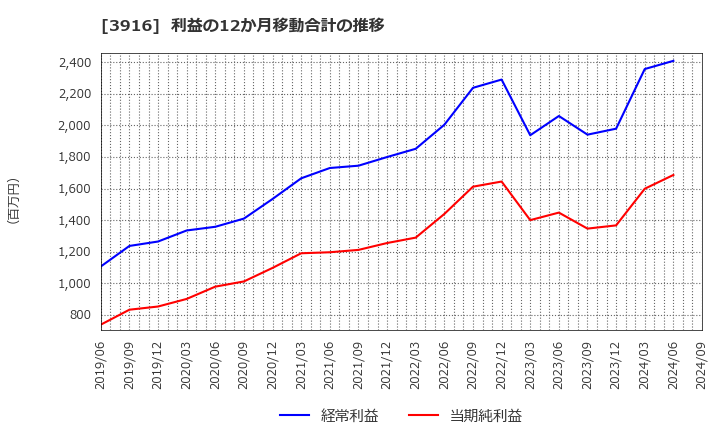 3916 デジタル・インフォメーション・テクノロジー(株): 利益の12か月移動合計の推移