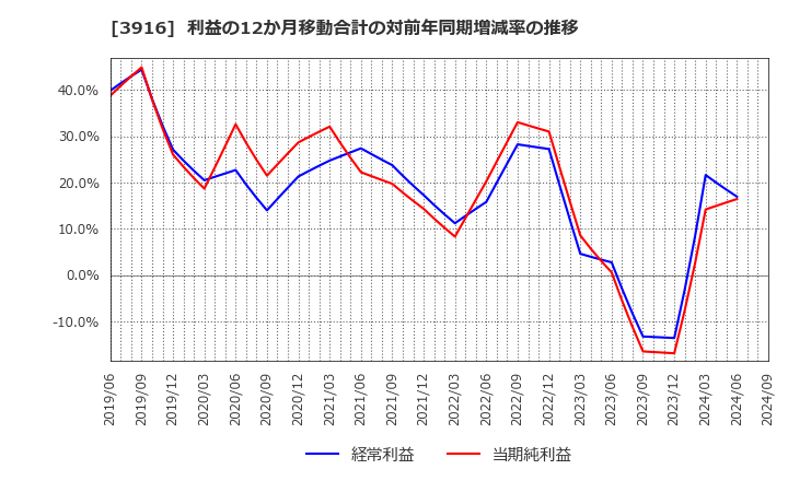 3916 デジタル・インフォメーション・テクノロジー(株): 利益の12か月移動合計の対前年同期増減率の推移