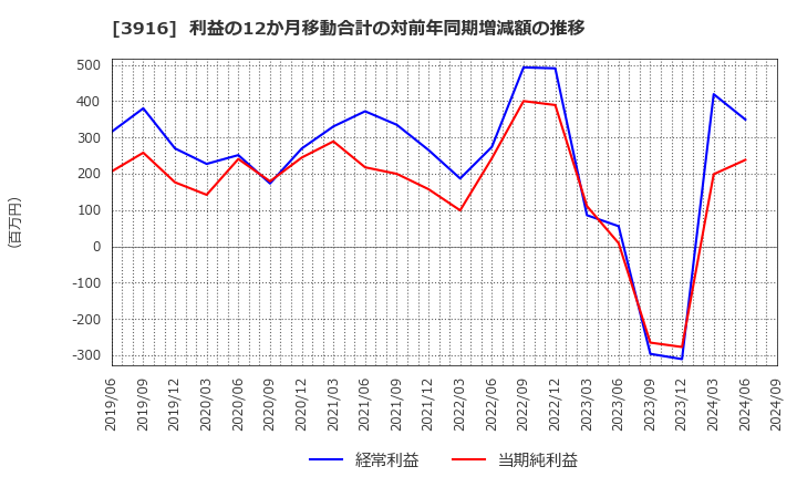 3916 デジタル・インフォメーション・テクノロジー(株): 利益の12か月移動合計の対前年同期増減額の推移