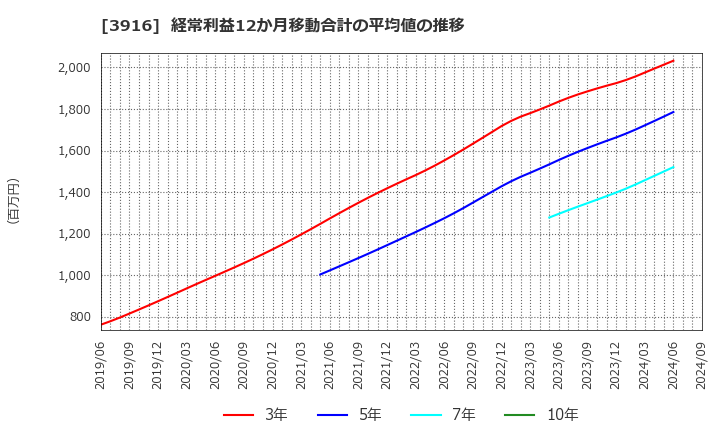 3916 デジタル・インフォメーション・テクノロジー(株): 経常利益12か月移動合計の平均値の推移