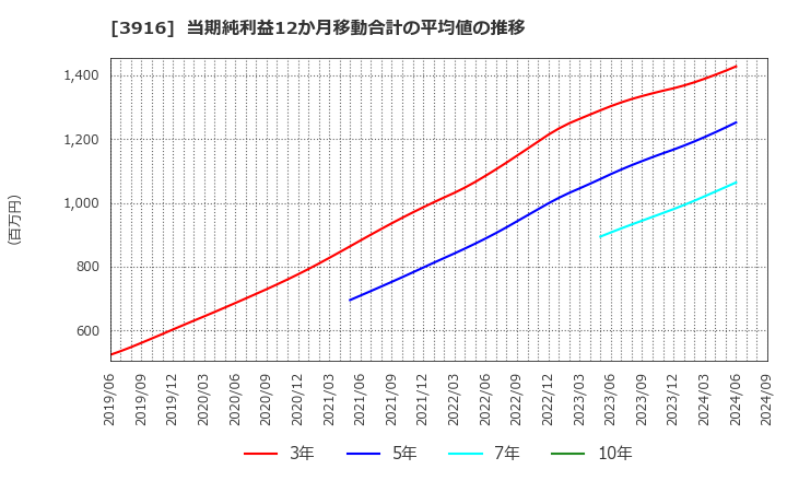 3916 デジタル・インフォメーション・テクノロジー(株): 当期純利益12か月移動合計の平均値の推移