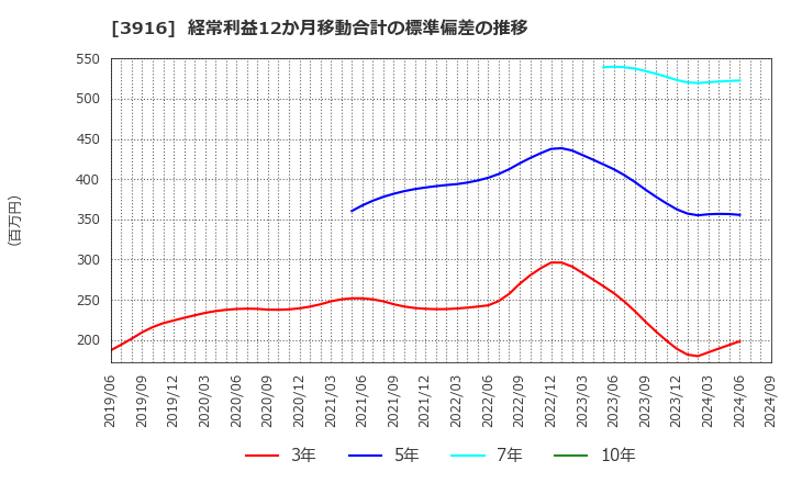 3916 デジタル・インフォメーション・テクノロジー(株): 経常利益12か月移動合計の標準偏差の推移