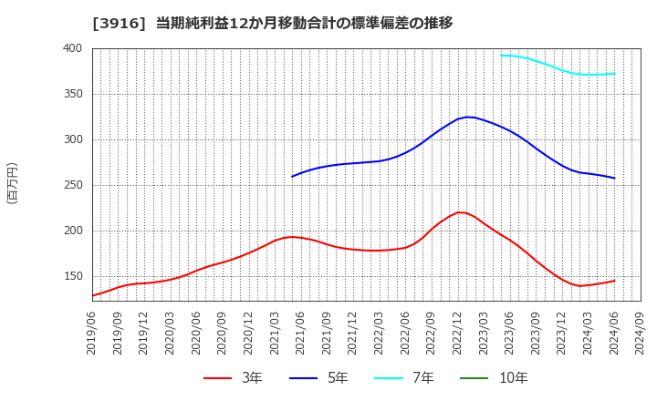 3916 デジタル・インフォメーション・テクノロジー(株): 当期純利益12か月移動合計の標準偏差の推移