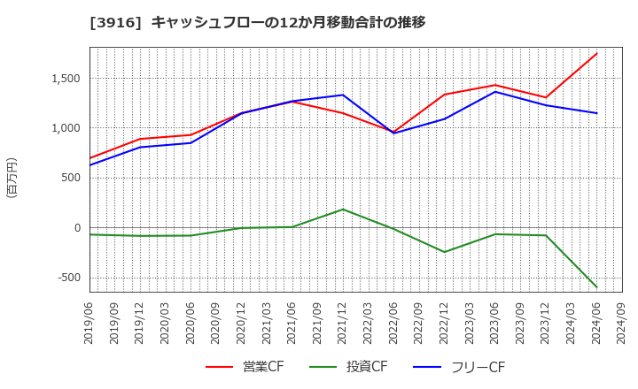 3916 デジタル・インフォメーション・テクノロジー(株): キャッシュフローの12か月移動合計の推移