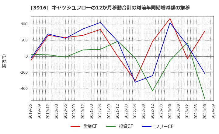 3916 デジタル・インフォメーション・テクノロジー(株): キャッシュフローの12か月移動合計の対前年同期増減額の推移