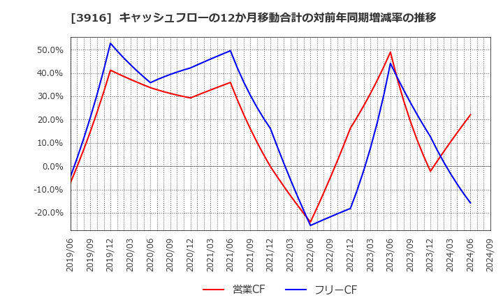 3916 デジタル・インフォメーション・テクノロジー(株): キャッシュフローの12か月移動合計の対前年同期増減率の推移